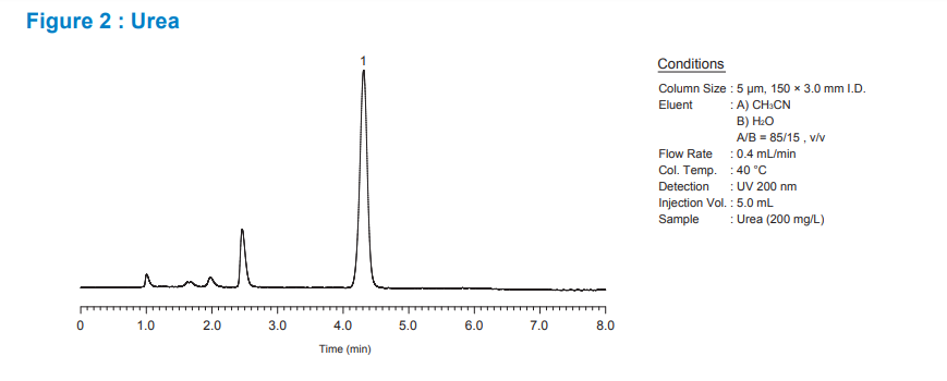 Inertsil Amide HILIC HPLC Columns Urea analysis graph